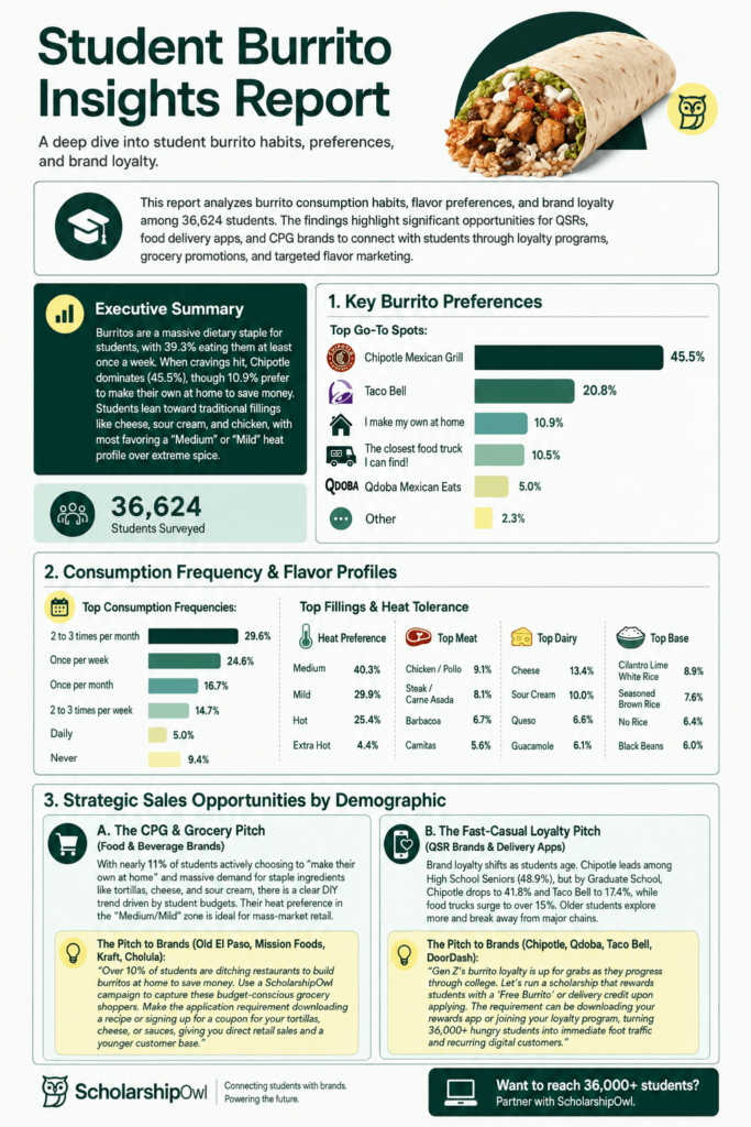 The Burrito Economy: Why Gen Z’s Favorite Meal is Your Brand’s Best Lead Magnet